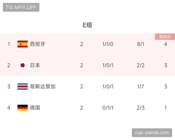 世界杯E组晋级难度排行榜