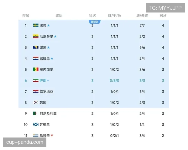 埃及1-1战平伊朗晋级32强:世界杯G组收官回顾 埃及1-1战平伊朗晋级32强:世界杯G组收官回顾